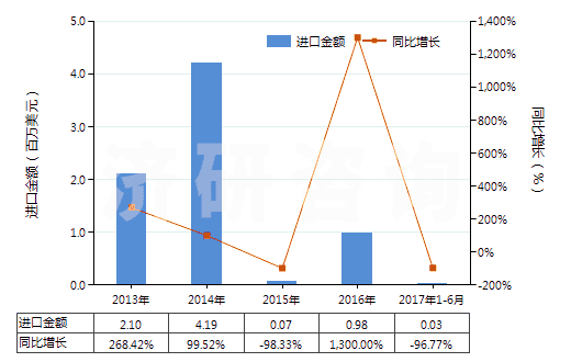 2013-2017年6月中國其他自推進(jìn)的鑿井機(jī)械(HS84304190)進(jìn)口總額及增速統(tǒng)計(jì)